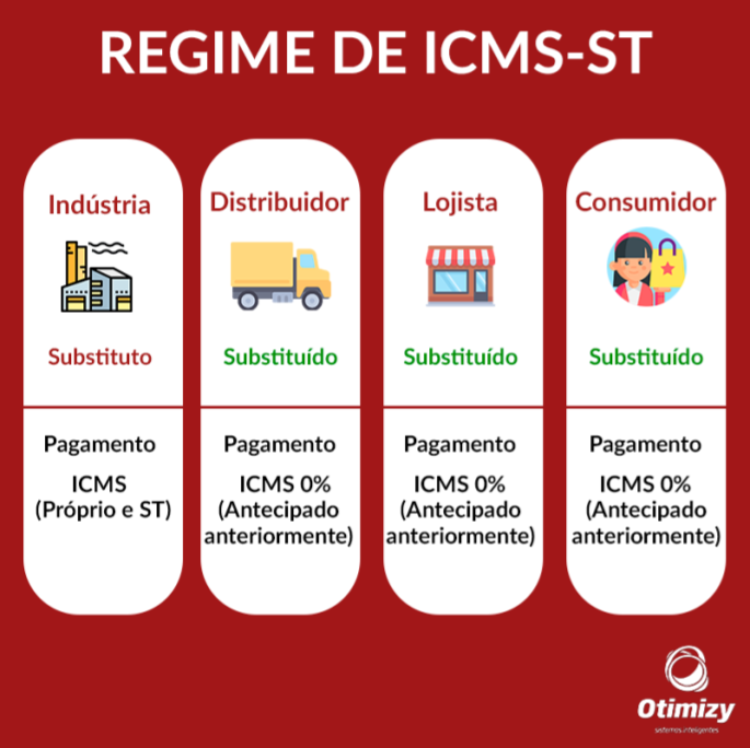 Como funciona o regime de ICMS ST